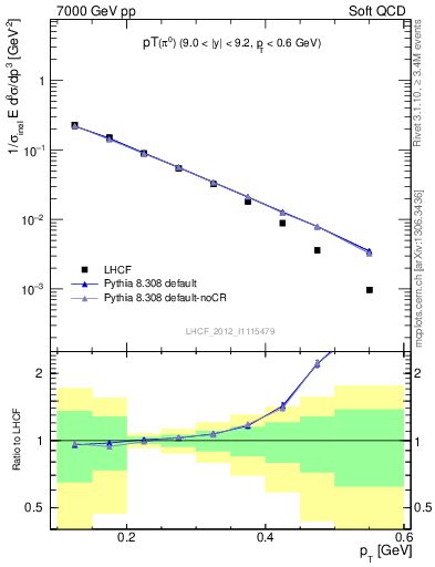 Plot of pi0_pt in 7000 GeV pp collisions