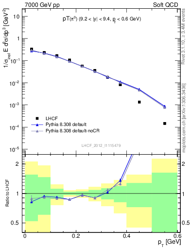 Plot of pi0_pt in 7000 GeV pp collisions