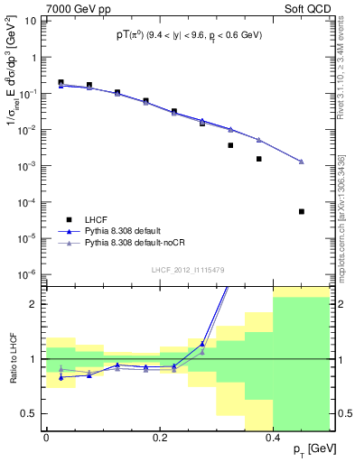 Plot of pi0_pt in 7000 GeV pp collisions