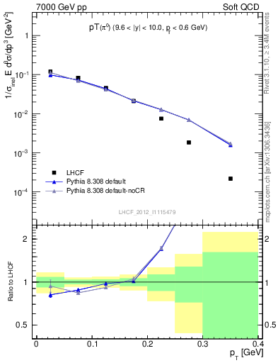 Plot of pi0_pt in 7000 GeV pp collisions