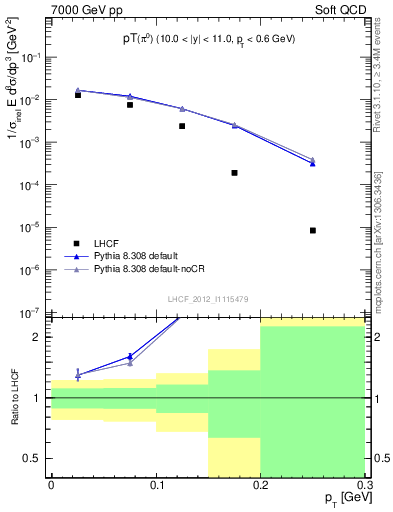 Plot of pi0_pt in 7000 GeV pp collisions