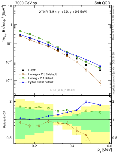 Plot of pi0_pt in 7000 GeV pp collisions