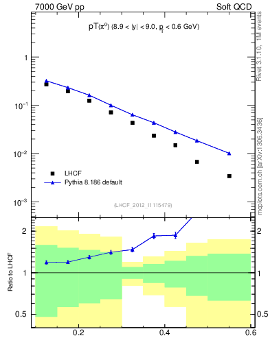 Plot of pi0_pt in 7000 GeV pp collisions