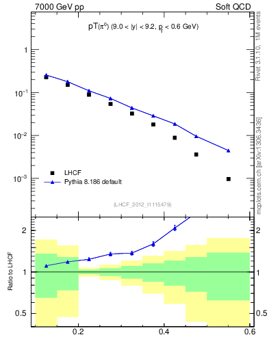 Plot of pi0_pt in 7000 GeV pp collisions