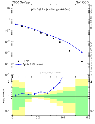 Plot of pi0_pt in 7000 GeV pp collisions