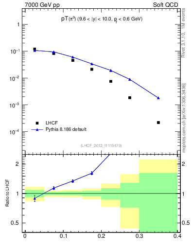 Plot of pi0_pt in 7000 GeV pp collisions