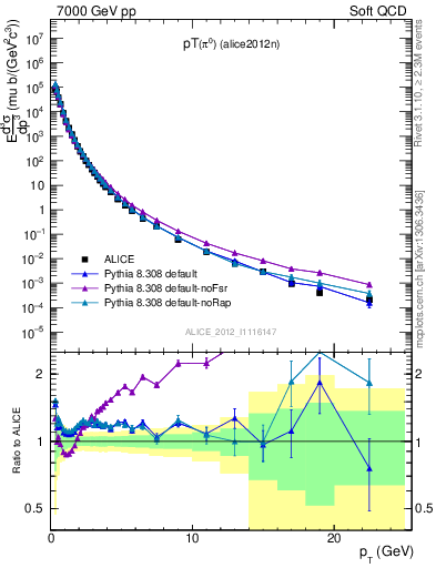 Plot of pi0_pt in 7000 GeV pp collisions