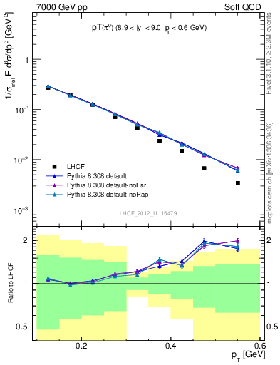 Plot of pi0_pt in 7000 GeV pp collisions