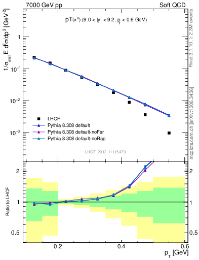 Plot of pi0_pt in 7000 GeV pp collisions