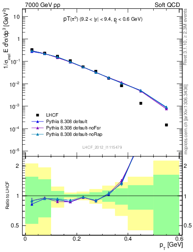 Plot of pi0_pt in 7000 GeV pp collisions