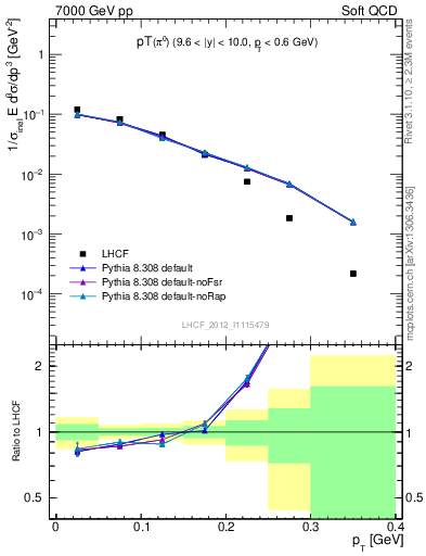 Plot of pi0_pt in 7000 GeV pp collisions