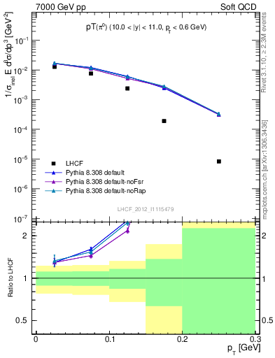 Plot of pi0_pt in 7000 GeV pp collisions