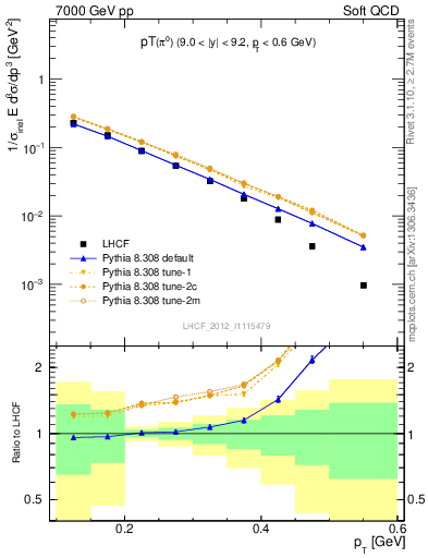 Plot of pi0_pt in 7000 GeV pp collisions