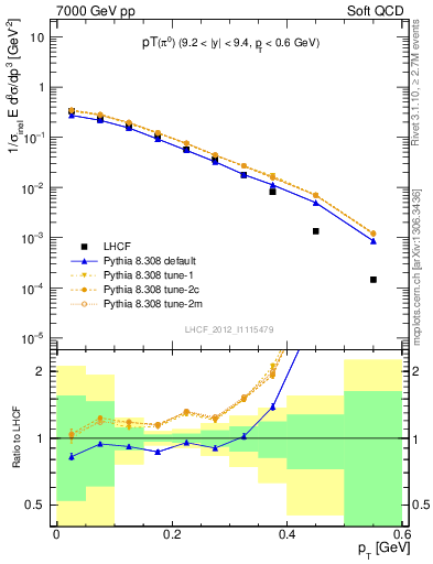 Plot of pi0_pt in 7000 GeV pp collisions