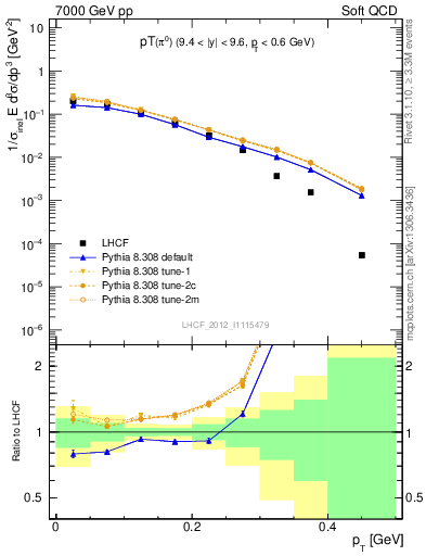 Plot of pi0_pt in 7000 GeV pp collisions