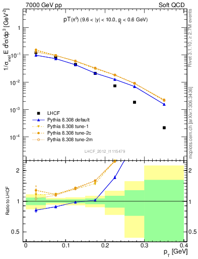 Plot of pi0_pt in 7000 GeV pp collisions