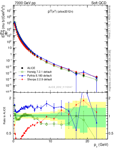 Plot of pi0_pt in 7000 GeV pp collisions