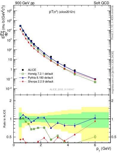 Plot of pi0_pt in 900 GeV pp collisions