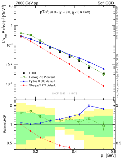 Plot of pi0_pt in 7000 GeV pp collisions