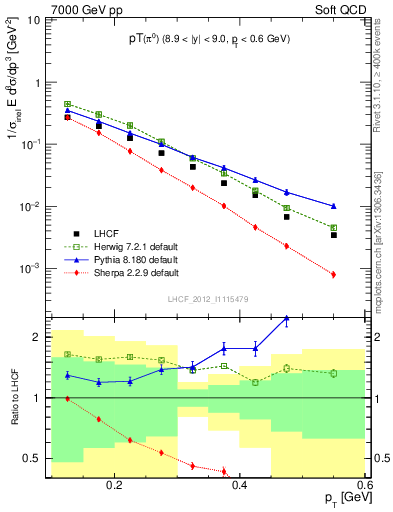 Plot of pi0_pt in 7000 GeV pp collisions