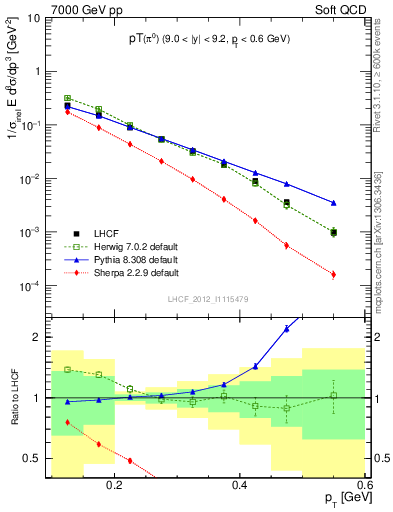 Plot of pi0_pt in 7000 GeV pp collisions