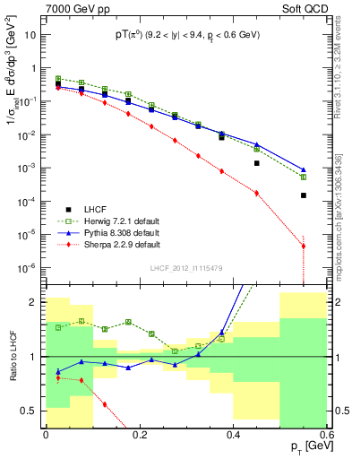 Plot of pi0_pt in 7000 GeV pp collisions