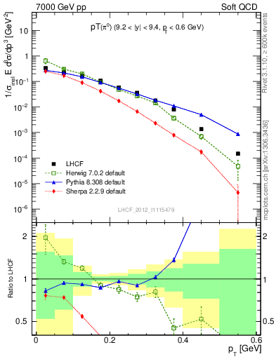 Plot of pi0_pt in 7000 GeV pp collisions