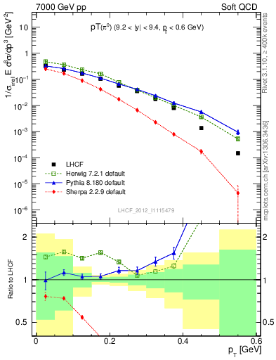 Plot of pi0_pt in 7000 GeV pp collisions