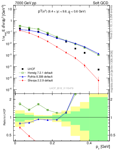 Plot of pi0_pt in 7000 GeV pp collisions