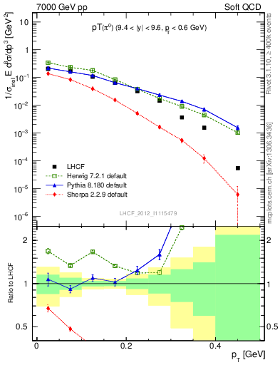 Plot of pi0_pt in 7000 GeV pp collisions