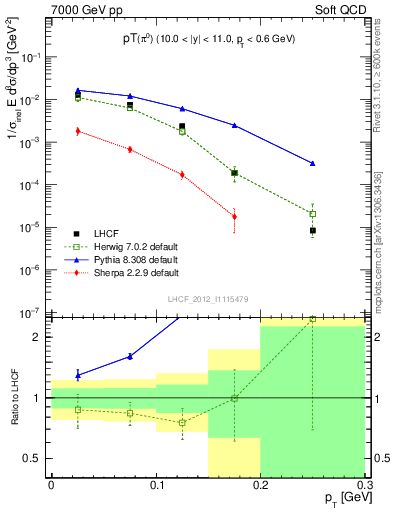 Plot of pi0_pt in 7000 GeV pp collisions