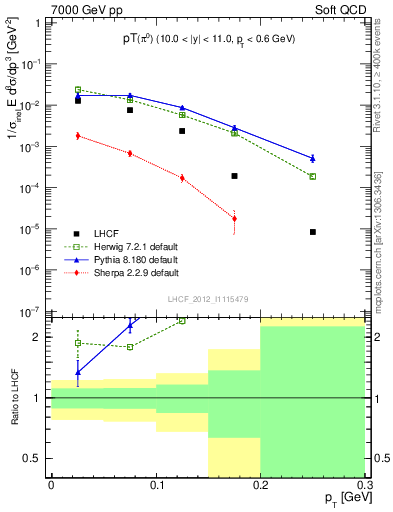 Plot of pi0_pt in 7000 GeV pp collisions