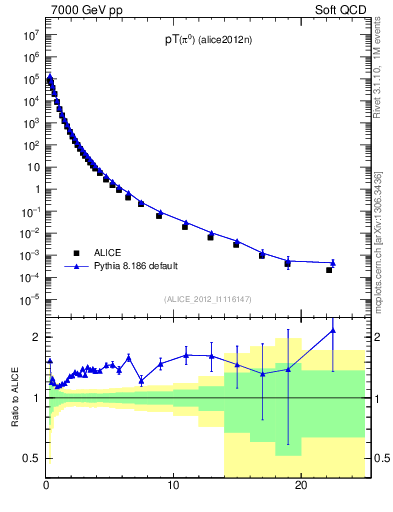 Plot of pi0_pt in 7000 GeV pp collisions
