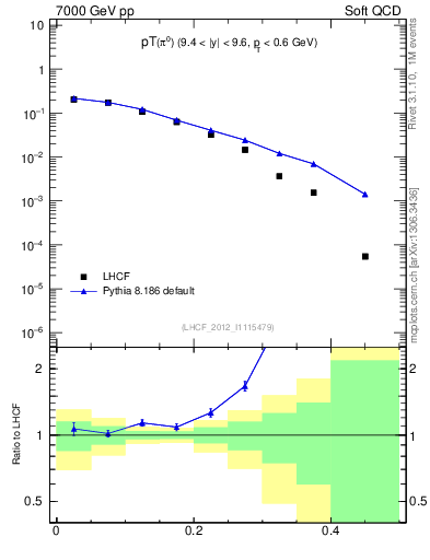 Plot of pi0_pt in 7000 GeV pp collisions