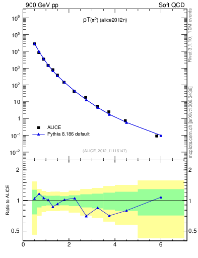 Plot of pi0_pt in 900 GeV pp collisions