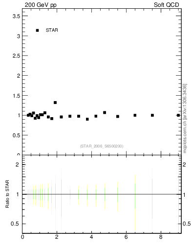 Plot of pim2pip_pt in 200 GeV pp collisions