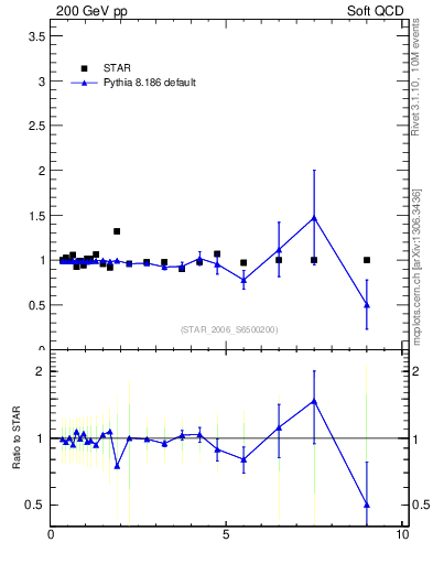 Plot of pim2pip_pt in 200 GeV pp collisions