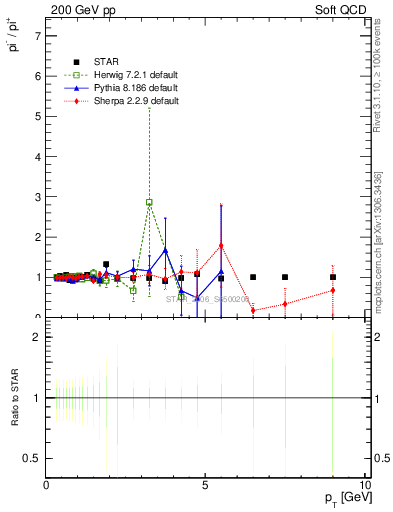 Plot of pim2pip_pt in 200 GeV pp collisions