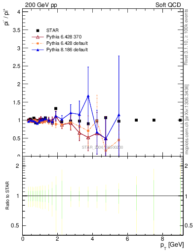 Plot of pim2pip_pt in 200 GeV pp collisions