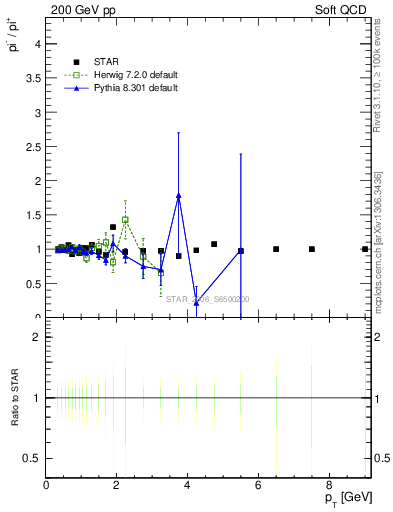 Plot of pim2pip_pt in 200 GeV pp collisions