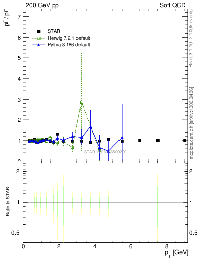 Plot of pim2pip_pt in 200 GeV pp collisions