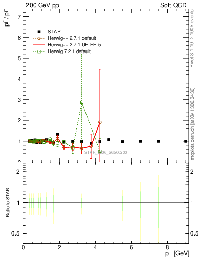 Plot of pim2pip_pt in 200 GeV pp collisions