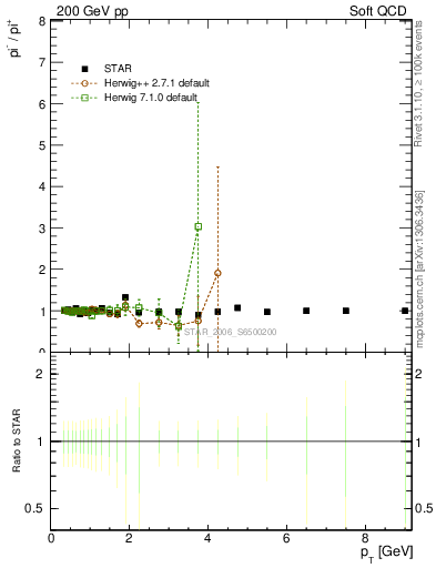 Plot of pim2pip_pt in 200 GeV pp collisions