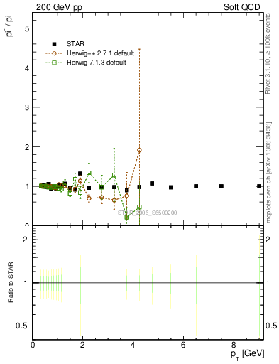 Plot of pim2pip_pt in 200 GeV pp collisions