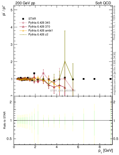 Plot of pim2pip_pt in 200 GeV pp collisions