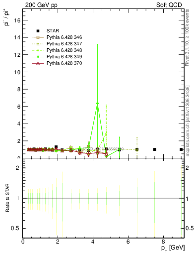 Plot of pim2pip_pt in 200 GeV pp collisions