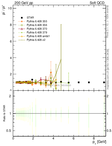 Plot of pim2pip_pt in 200 GeV pp collisions