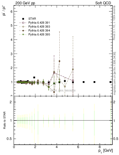 Plot of pim2pip_pt in 200 GeV pp collisions