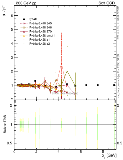 Plot of pim2pip_pt in 200 GeV pp collisions