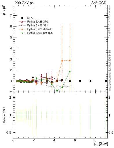 Plot of pim2pip_pt in 200 GeV pp collisions